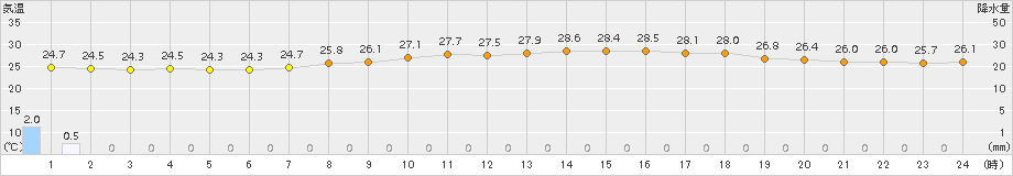 今治(>2015年08月21日)のアメダスグラフ