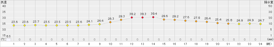 大栃(>2015年08月21日)のアメダスグラフ