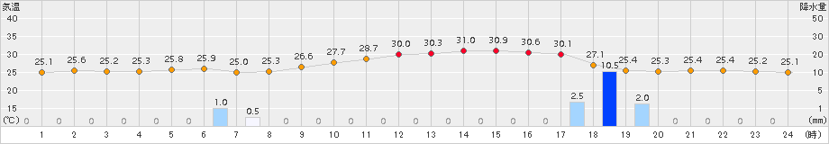 八幡(>2015年08月21日)のアメダスグラフ