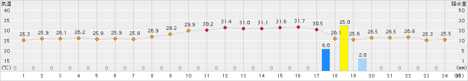 福岡(>2015年08月21日)のアメダスグラフ