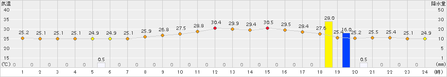 太宰府(>2015年08月21日)のアメダスグラフ