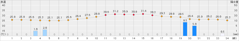 久留米(>2015年08月21日)のアメダスグラフ
