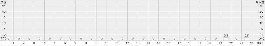 耶馬渓(>2015年08月21日)のアメダスグラフ