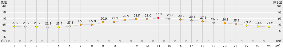 玖珠(>2015年08月21日)のアメダスグラフ