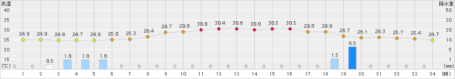 白石(>2015年08月21日)のアメダスグラフ