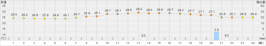 鹿北(>2015年08月21日)のアメダスグラフ
