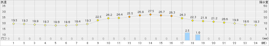 長沼(>2015年08月22日)のアメダスグラフ