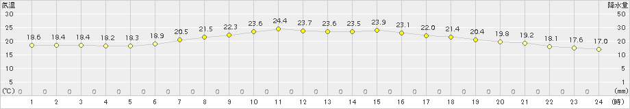 美国(>2015年08月22日)のアメダスグラフ