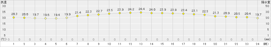 小樽(>2015年08月22日)のアメダスグラフ