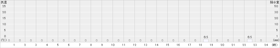 置戸常元(>2015年08月22日)のアメダスグラフ