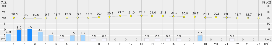 鷹巣(>2015年08月22日)のアメダスグラフ