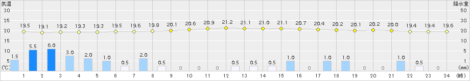 脇神(>2015年08月22日)のアメダスグラフ