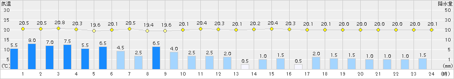 久慈(>2015年08月22日)のアメダスグラフ