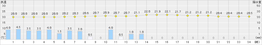 紫波(>2015年08月22日)のアメダスグラフ