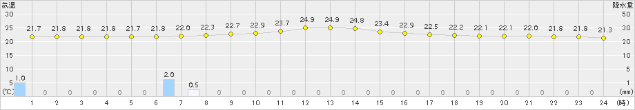 気仙沼(>2015年08月22日)のアメダスグラフ