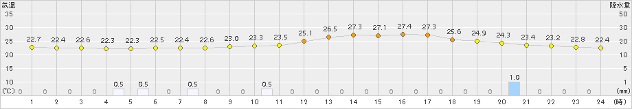 仙台(>2015年08月22日)のアメダスグラフ