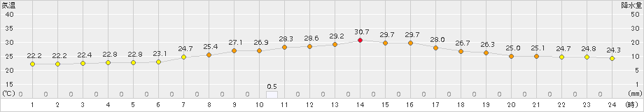 石川(>2015年08月22日)のアメダスグラフ