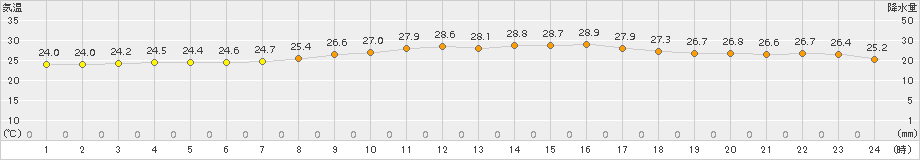 日立(>2015年08月22日)のアメダスグラフ