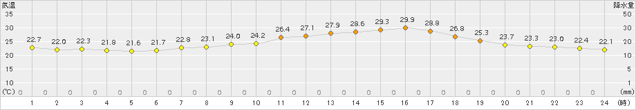 諏訪(>2015年08月22日)のアメダスグラフ