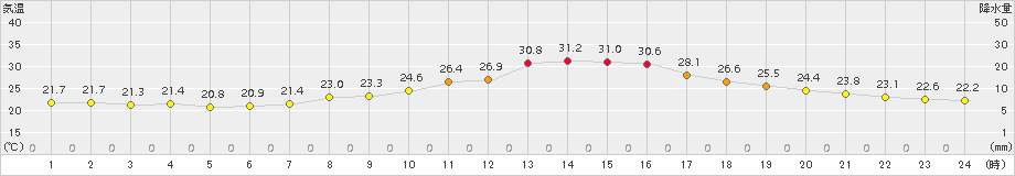 南信濃(>2015年08月22日)のアメダスグラフ