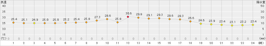 能勢(>2015年08月22日)のアメダスグラフ