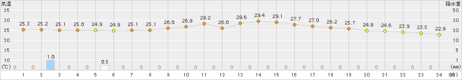 豊岡(>2015年08月22日)のアメダスグラフ