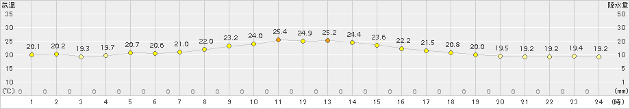 神恵内(>2015年08月23日)のアメダスグラフ