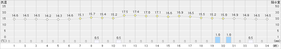 津別(>2015年08月23日)のアメダスグラフ