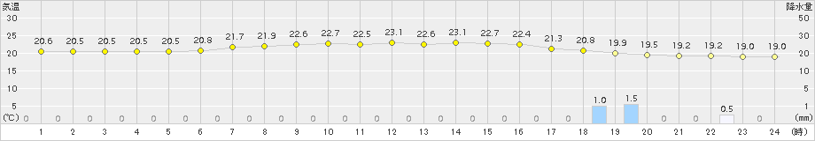 伊達(>2015年08月23日)のアメダスグラフ