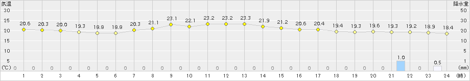 日高門別(>2015年08月23日)のアメダスグラフ