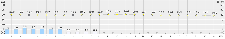 久慈(>2015年08月23日)のアメダスグラフ