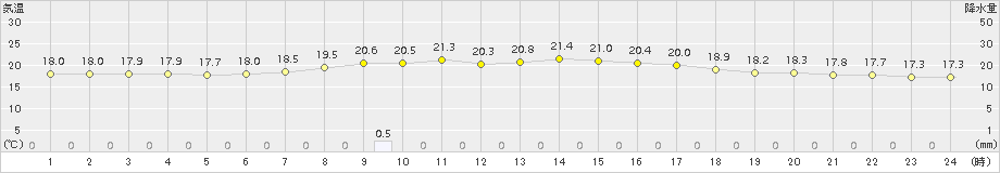 葛巻(>2015年08月23日)のアメダスグラフ