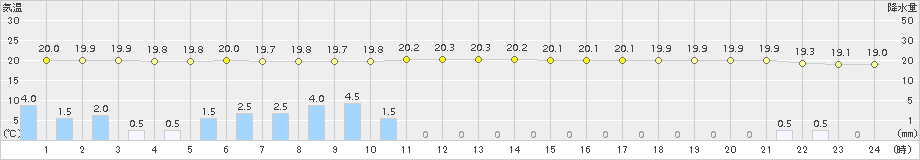 普代(>2015年08月23日)のアメダスグラフ