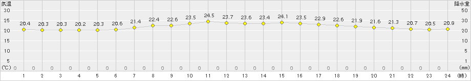 若柳(>2015年08月23日)のアメダスグラフ