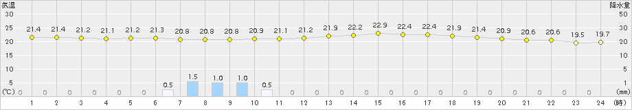 古川(>2015年08月23日)のアメダスグラフ