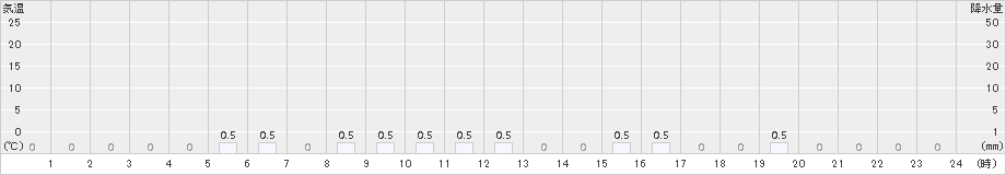 泉ケ岳(>2015年08月23日)のアメダスグラフ