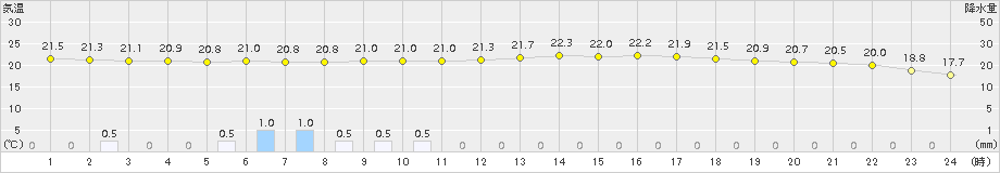 大衡(>2015年08月23日)のアメダスグラフ