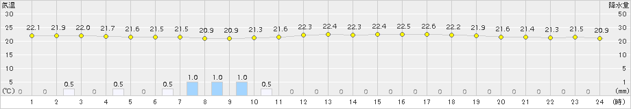 仙台(>2015年08月23日)のアメダスグラフ