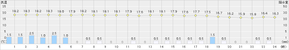 奥日光(>2015年08月23日)のアメダスグラフ