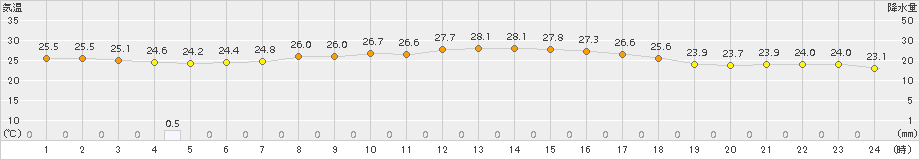 鳩山(>2015年08月23日)のアメダスグラフ