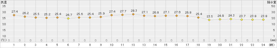 さいたま(>2015年08月23日)のアメダスグラフ