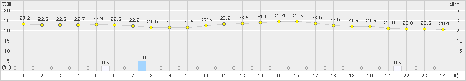 小河内(>2015年08月23日)のアメダスグラフ