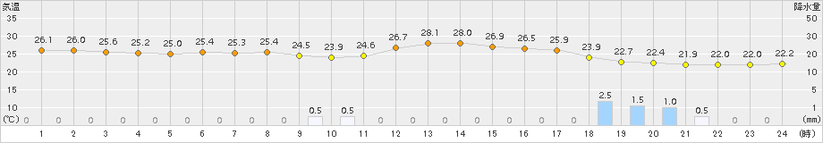 八王子(>2015年08月23日)のアメダスグラフ