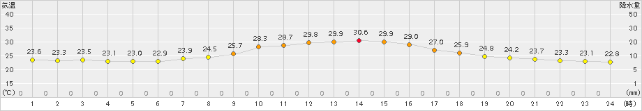 伊那(>2015年08月23日)のアメダスグラフ