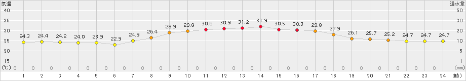 日向(>2015年08月23日)のアメダスグラフ