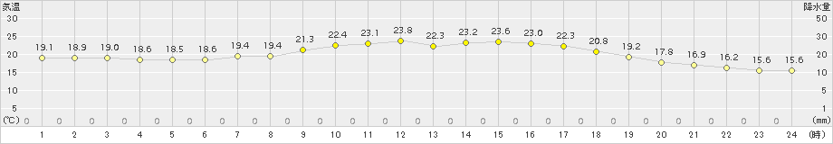 共和(>2015年08月24日)のアメダスグラフ