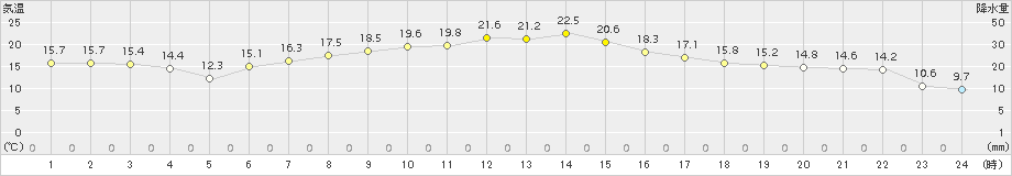糠内(>2015年08月24日)のアメダスグラフ