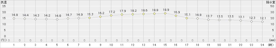 上札内(>2015年08月24日)のアメダスグラフ