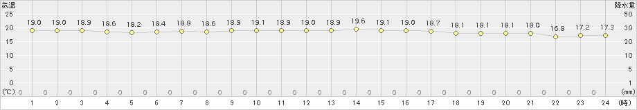 むつ(>2015年08月24日)のアメダスグラフ