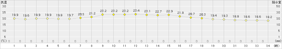 青森(>2015年08月24日)のアメダスグラフ